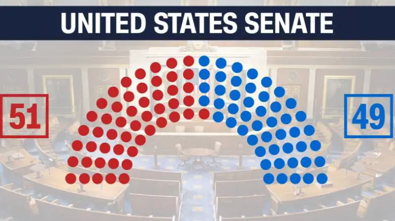 how-many-senate-seats-do-the-republicans-have-right-now
